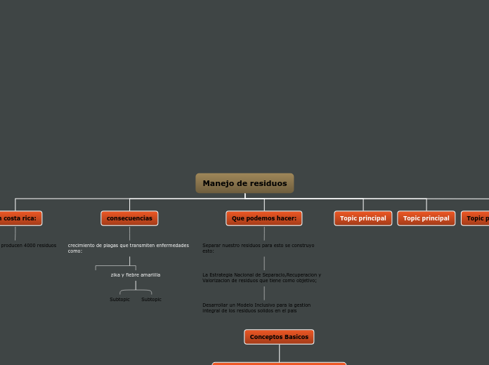 Manejo de residuos - Mapa Mental