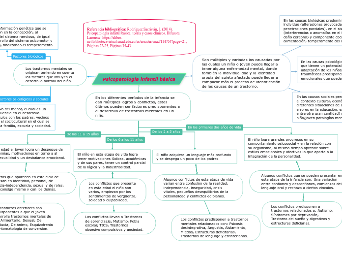 Psicopatología infantil básica - Mapa Mental