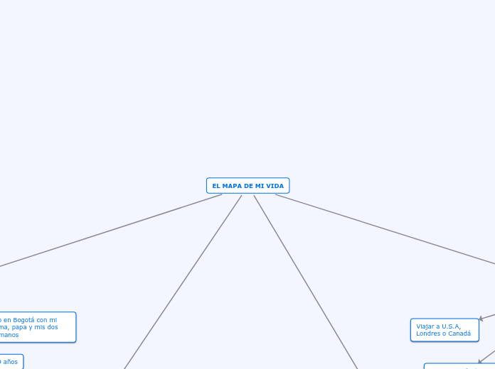 EL MAPA DE MI VIDA - Mind Map