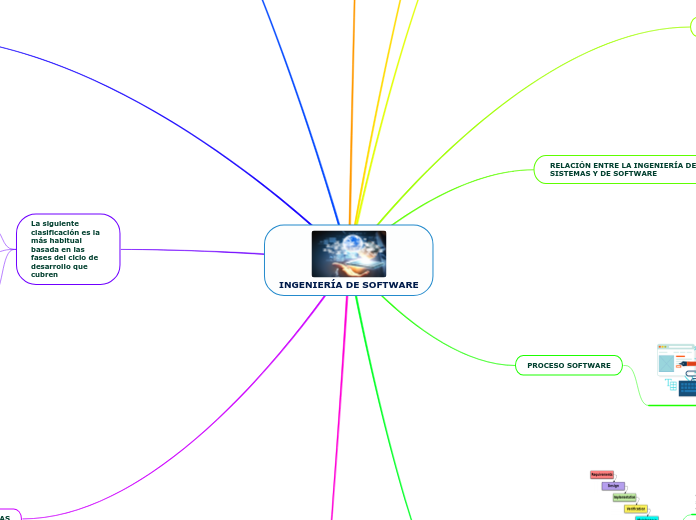 INGENIERÍA DE SOFTWARE - Mind Map