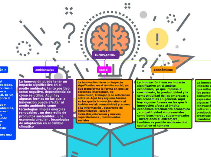 INNOVACIÓN - Mapa Mental