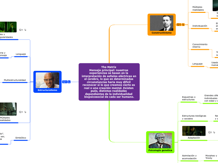 The Matrix 
Mensaje principal: nuestras...- Mapa Mental
