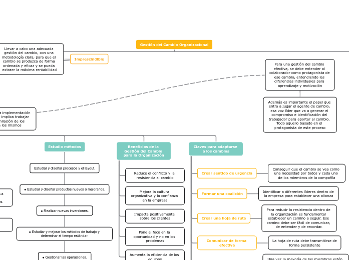 Gestión del Cambio Organizacional - Mind Map