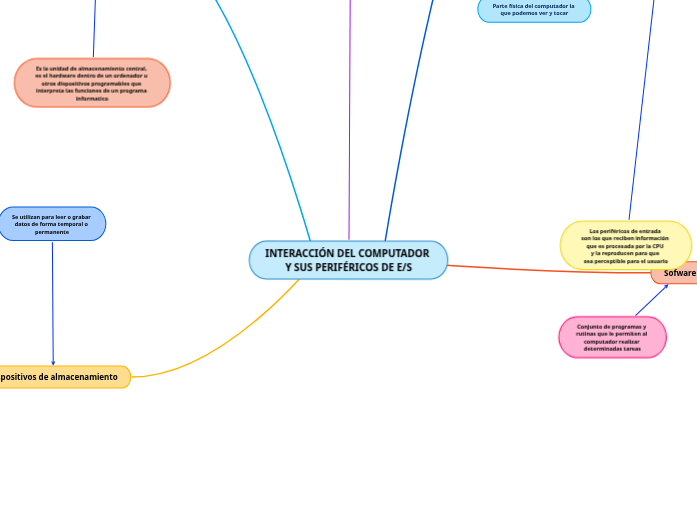 INTERACCIÓN DEL COMPUTADOR 
Y SUS PERIF...- Mapa Mental
