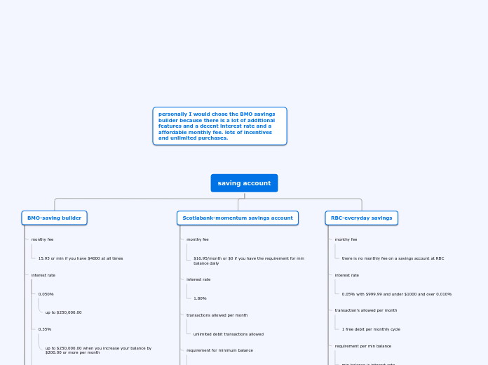 saving account - Mind Map