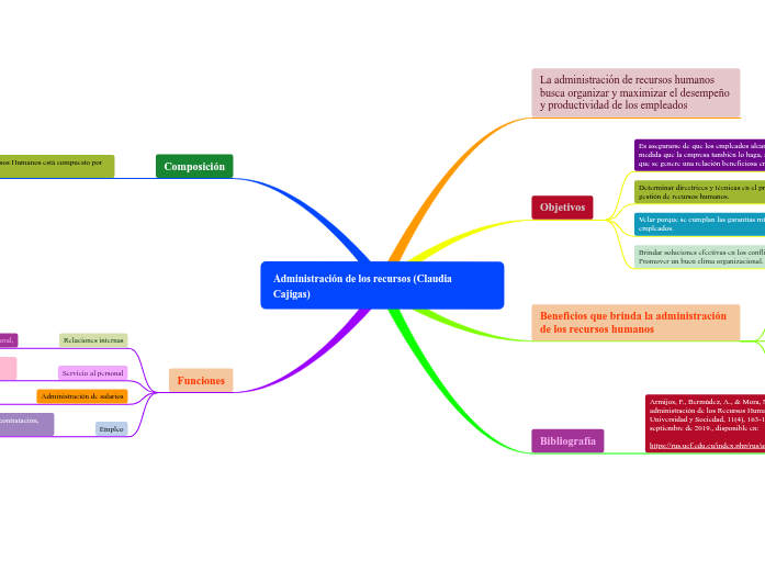 Administración de los recursos (Claudia Ca...- Mind Map