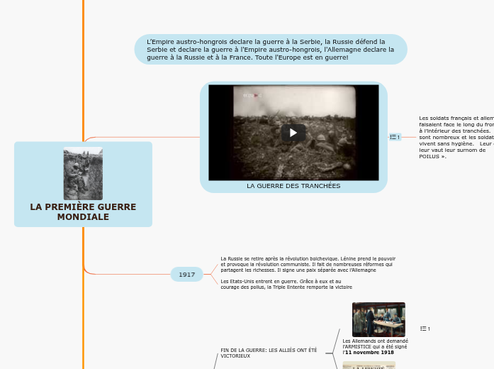 LA PREMIÈRE GUERRE MONDIALE | Carte mentale Mindomo