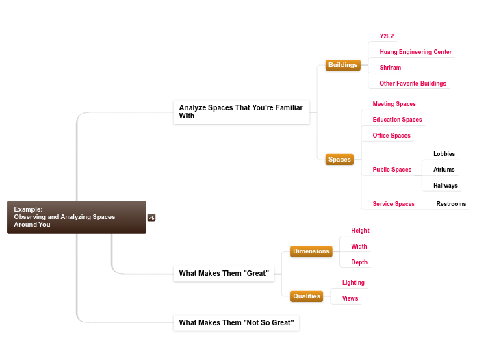 5.3.A.1 Example: Observing and Analyzing S...- Mind Map