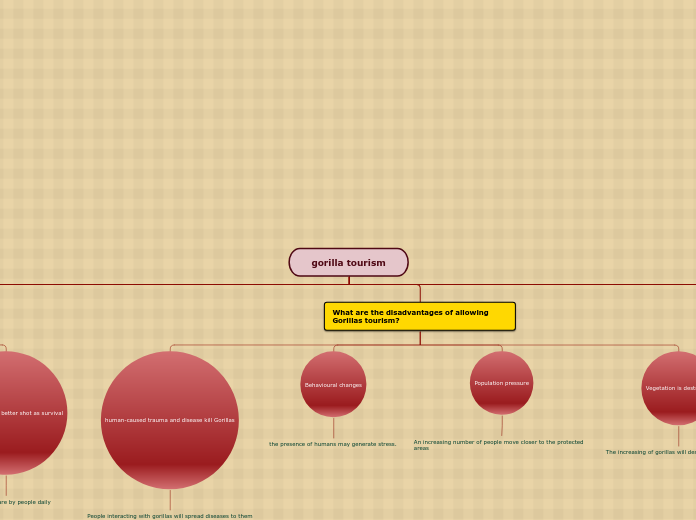 gorilla tourism - Mind Map