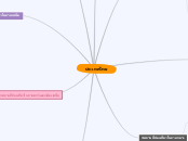 ประเทศไทย - Mind Map