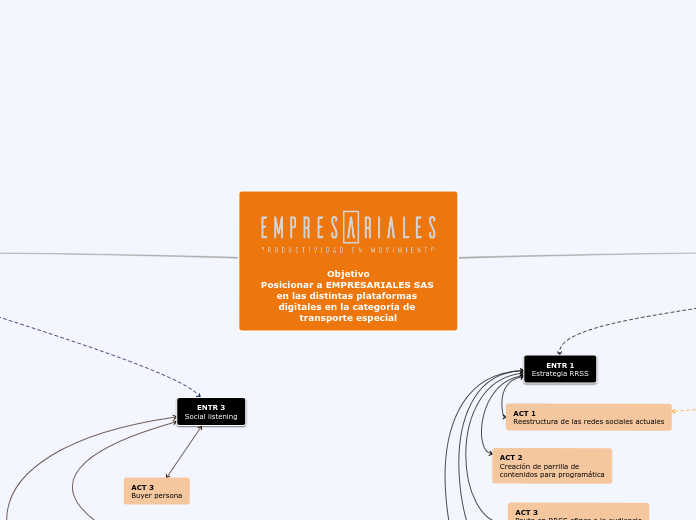 Objetivo
Posicionar a EMPRESARIALES SAS...- Mapa Mental