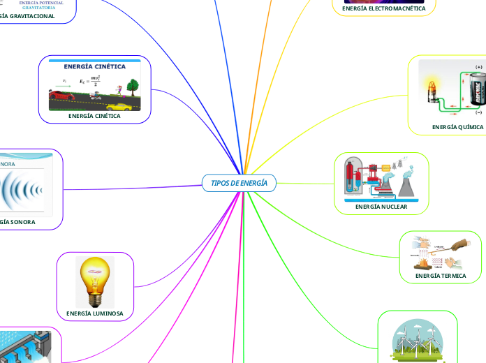 TIPOS DE ENERGÍA - Mapa Mental