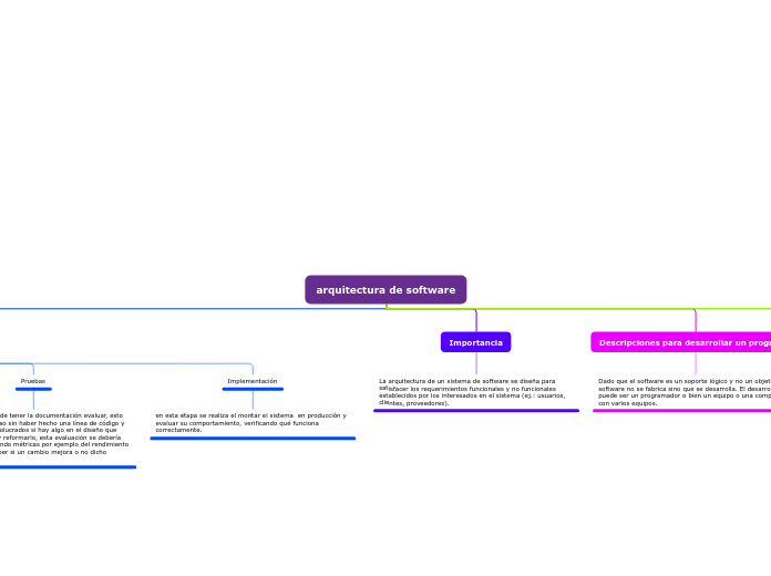 arquitectura de software - Mind Map