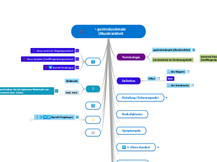 gastroduodenale Ulkuskrankheit - Mindmap