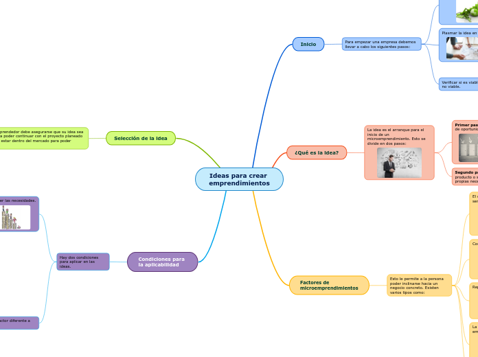 Ideas para crear emprendimientos - Mapa Mental