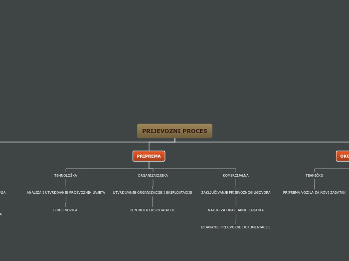 PRIJEVOZNI PROCES - Mind Map