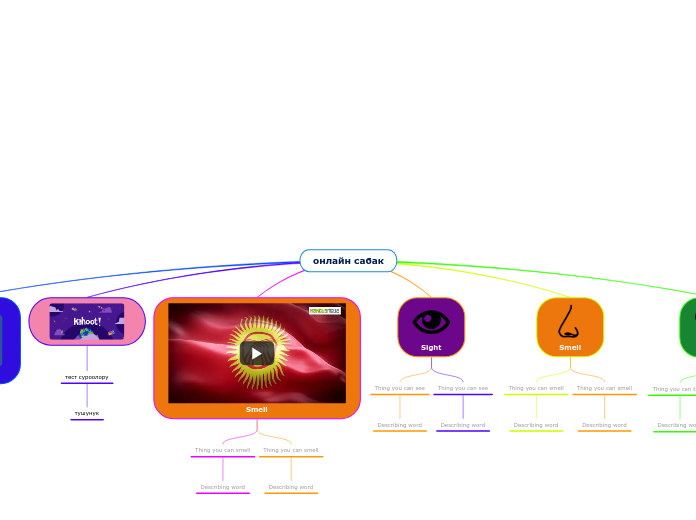 онлайн сабак - Mind Map