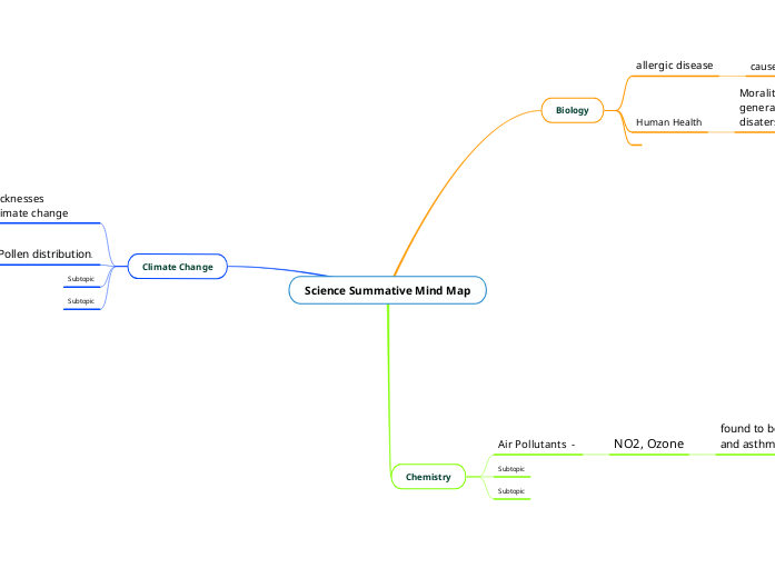 Science Summative Mind Map - Mind Map