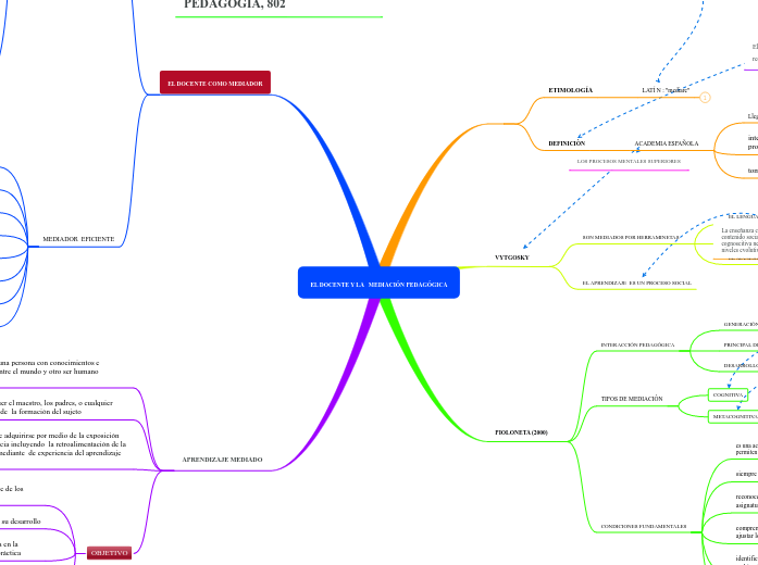 EL DOCENTE Y LA   MEDIACIÓN PEDAGÓGICA - Mapa Mental