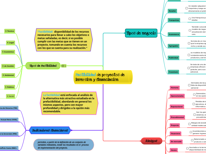 Factibilidad de proyectos de inversión y f...- Mind Map