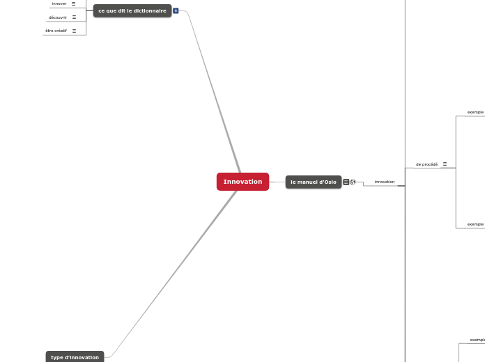Innovation - Mind Map