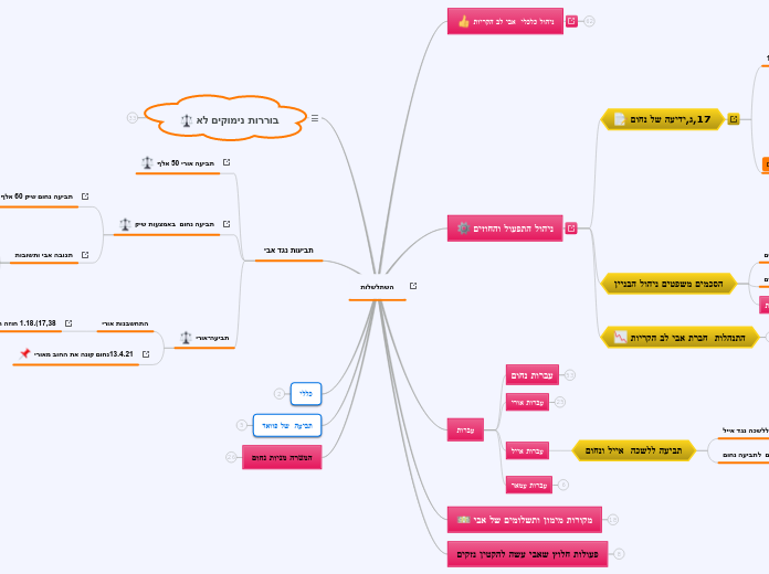 השתלשלות - Mind Map