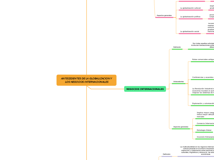 ANTECEDENTES DE LA GLOBALIZACION Y LOS ...- Mapa Mental