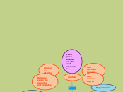 Fase para diseñar un sitio web educativ...- Mapa Mental