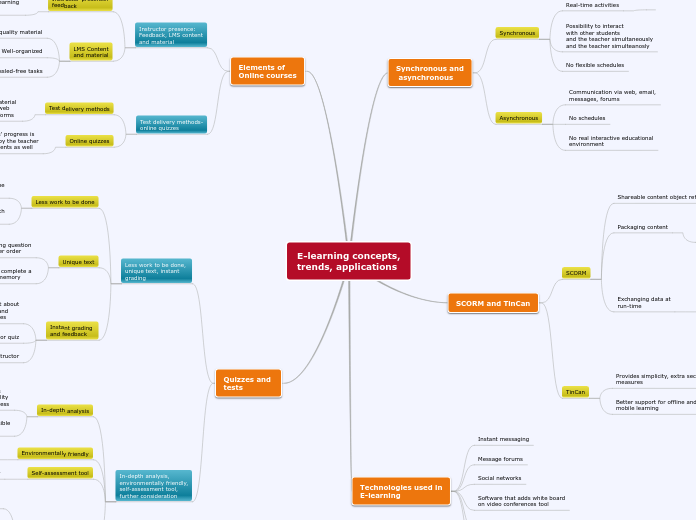 E-learning concepts,
trends, applications - Mind Map