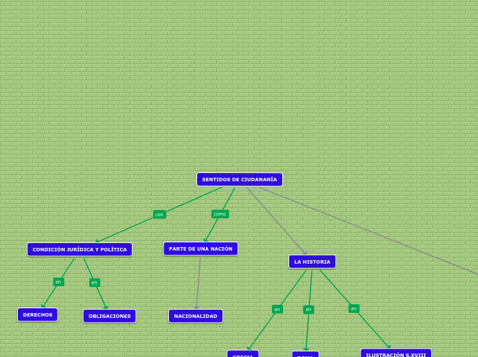 SENTIDOS DE CIUDANANÍA - Mapa Mental