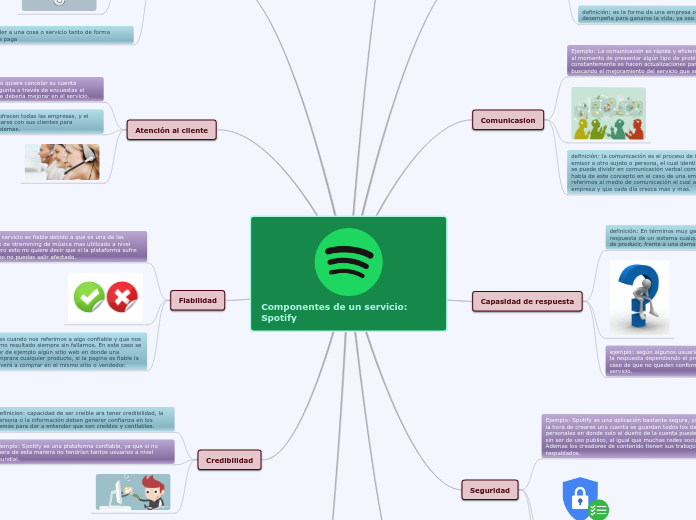 Componentes de un servicio: Spotify - Mapa Mental