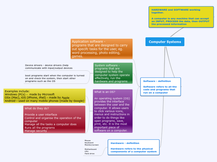 Computer Systems - Mind Map