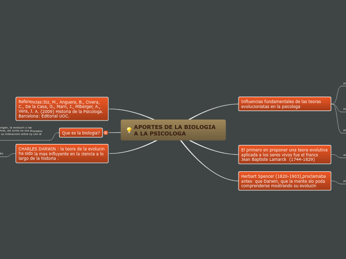 APORTES DE LA BIOLOGIA A LA PSICOLOGA - Mapa Mental