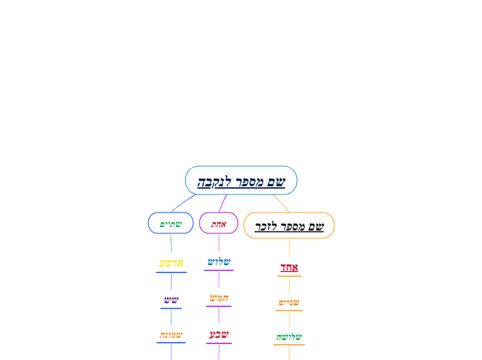 שם מספר לנקבה