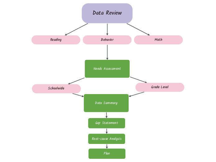 Data Review - Mind Map