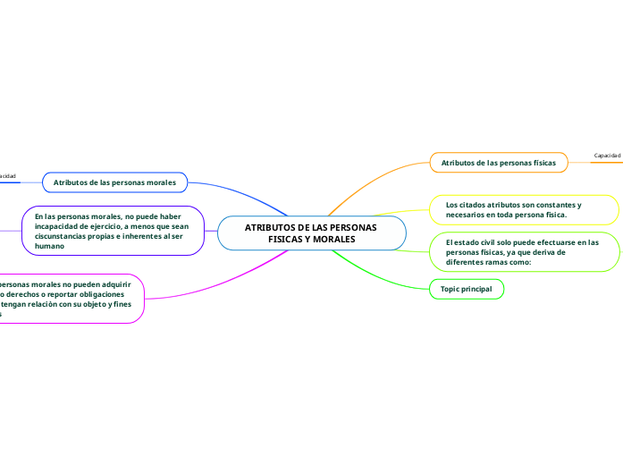ATRIBUTOS DE LAS PERSONAS FISICAS Y MORALE...- Mind Map