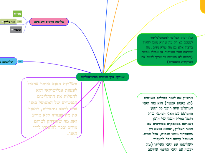 אמלק: איך עושים פסיכואנליזה - Mind Map