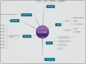TIM KESGI - Mind Map