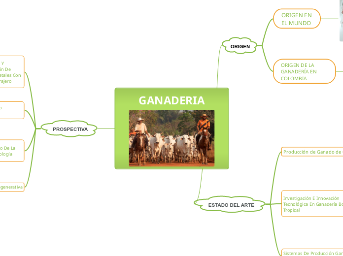 GANADERIA - Mapa Mental