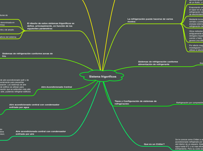 Sistema frigoríficos - Mapa Mental