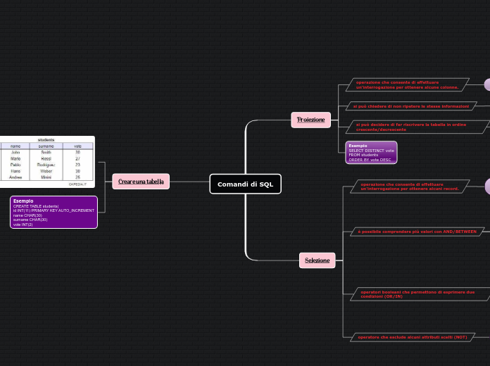 Comandi di SQL - Mappa Mentale