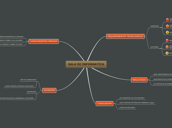 SALA DE INFORMATICA - Mapa Mental