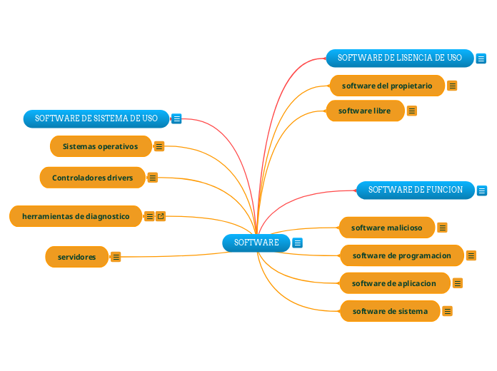 SOFTWARE - Mind Map
