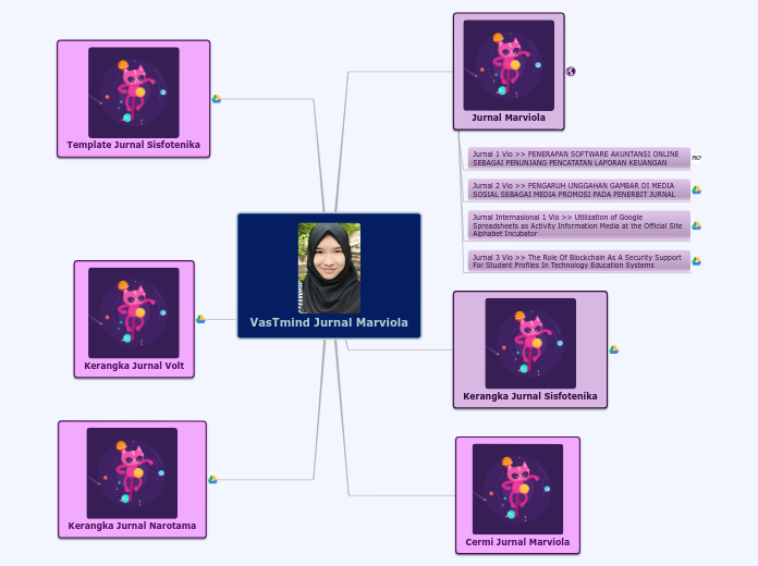 VasTmind Jurnal Marviola - Mind Map