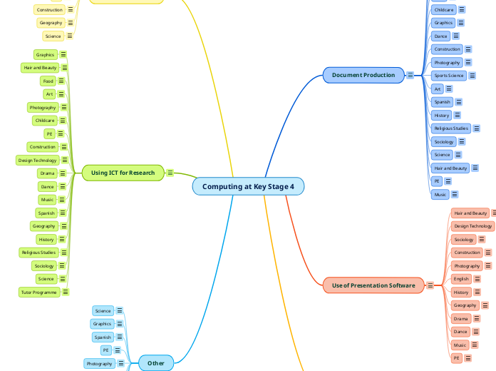 Computing at Key Stage 4 - Mind Map