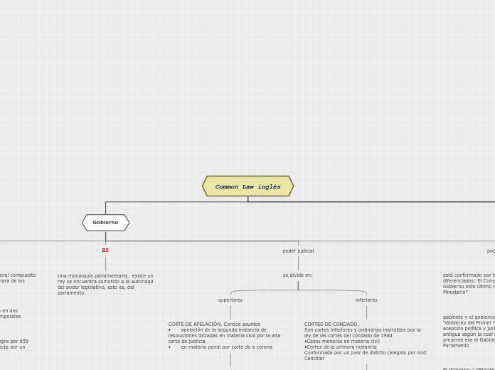 Common Law inglés - Mapa Mental