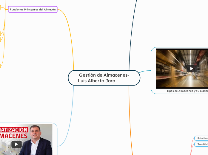 Gestión de Almacenes-Luis Alberto Jara - Mapa Mental