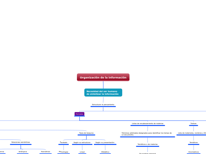 Organización de la información - Mapa Mental