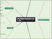 Potential Benefits and Barriers to Integra...- Mind Map