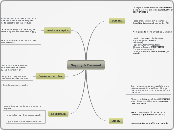 Supply &amp; Demand - Mind Map
